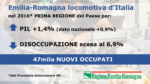 Emilia-Romagna locomotiva del Paese: nel 2016, Pil +1,4% e disoccupazione che scende al 6,9%