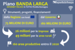 Banda larga, via ai cantieri: internet veloce per tutti i cittadini, imprese, scuole e Pa dell’Emilia-Romagna