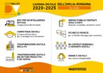 ‘Data Valley bene comune’, l’Agenda digitale dell’Emilia-Romagna: piano da 200 milioni di euro